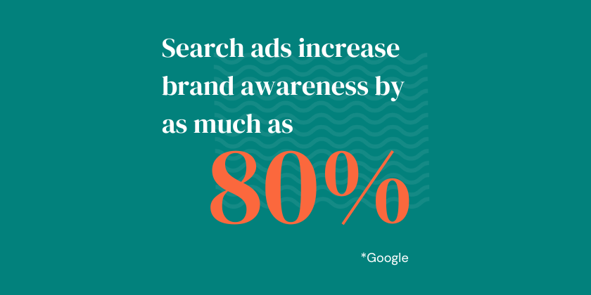 infographic telling readers that search ads increase brand awareness as much as 80 percent