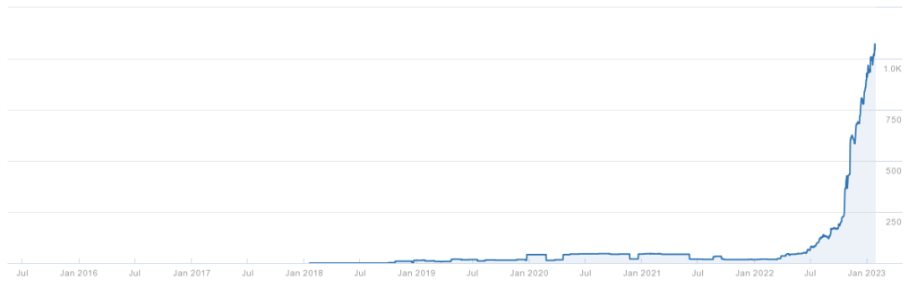 A graph showing the traffic website increase for Harrison clarke